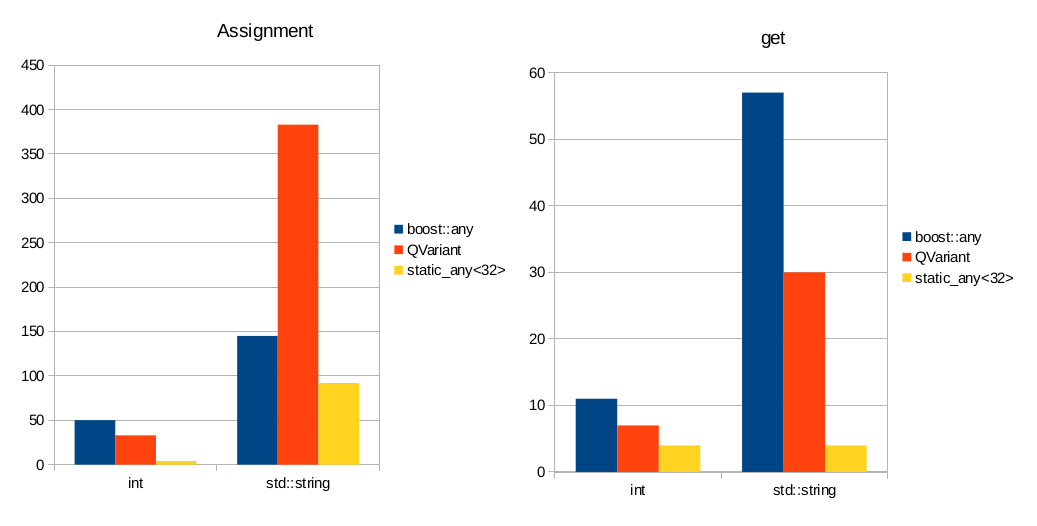 Time spent on assignment and get operations in nanoseconds