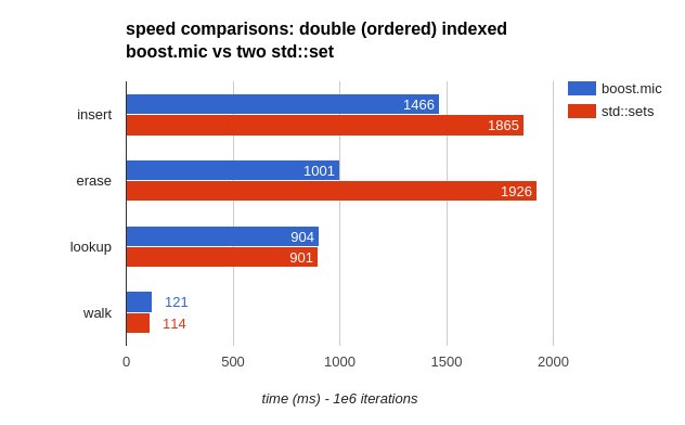 Speed comparisons between boost::multi_index_container with two ordered indexes and two std::set, time in ms, measured on 1e6 iterations.