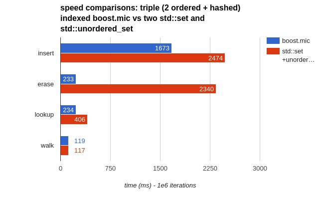 Speed comparisons between boost::multi_index_container with three indexes (two ordered, one hashed) and two std::set plus std::unordered_set, time in ms, measured on 1e6 iterations.